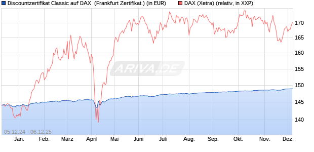 Discountzertifikat Classic auf DAX [Société Générale . (WKN: SJ6V3U) Chart