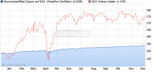 Discountzertifikat Classic auf DAX [Société Générale . (WKN: SJ6V3Z) Chart