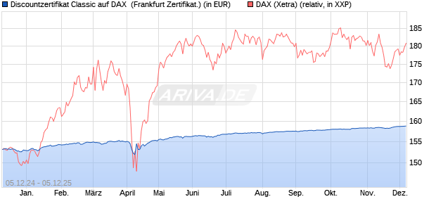 Discountzertifikat Classic auf DAX [Société Générale . (WKN: SJ6V34) Chart