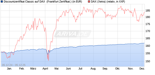 Discountzertifikat Classic auf DAX [Société Générale . (WKN: SJ6V37) Chart