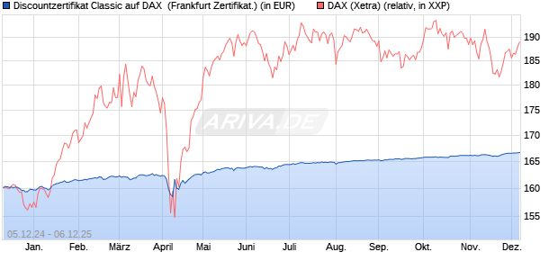 Discountzertifikat Classic auf DAX [Société Générale . (WKN: SJ6V4C) Chart