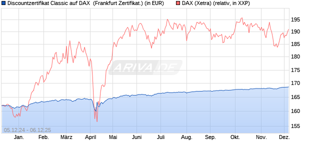 Discountzertifikat Classic auf DAX [Société Générale . (WKN: SJ6V4E) Chart