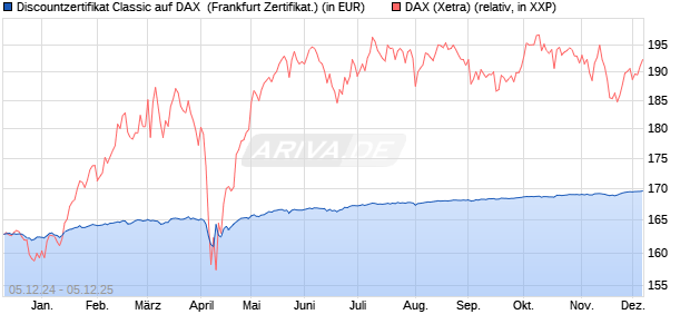 Discountzertifikat Classic auf DAX [Société Générale . (WKN: SJ6V4F) Chart
