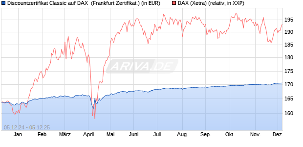 Discountzertifikat Classic auf DAX [Société Générale . (WKN: SJ6V4G) Chart