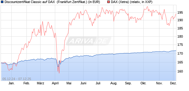 Discountzertifikat Classic auf DAX [Société Générale . (WKN: SJ6V4H) Chart