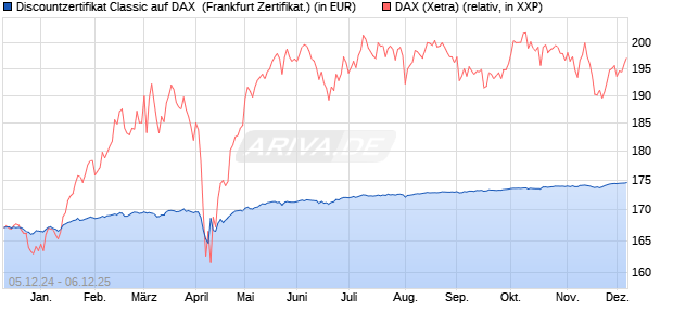Discountzertifikat Classic auf DAX [Société Générale . (WKN: SJ6V4L) Chart