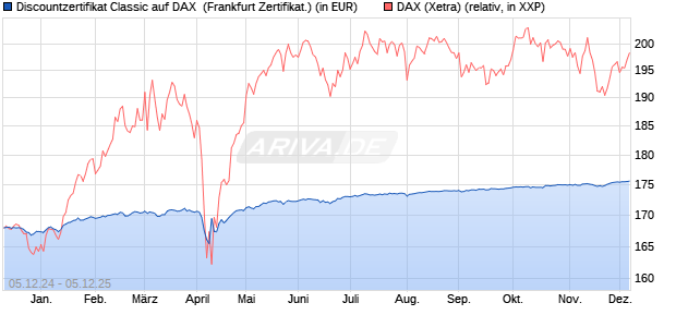 Discountzertifikat Classic auf DAX [Société Générale . (WKN: SJ6V4M) Chart