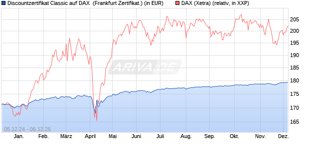Discountzertifikat Classic auf DAX [Société Générale . (WKN: SJ6V4R) Chart