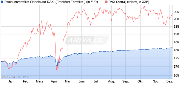 Discountzertifikat Classic auf DAX [Société Générale . (WKN: SJ6V4T) Chart