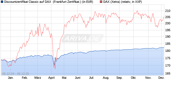 Discountzertifikat Classic auf DAX [Société Générale . (WKN: SJ6V4U) Chart