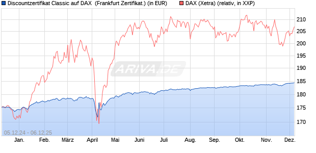 Discountzertifikat Classic auf DAX [Société Générale . (WKN: SJ6V4W) Chart