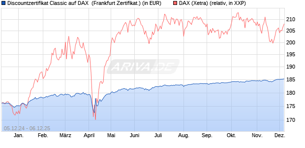 Discountzertifikat Classic auf DAX [Société Générale . (WKN: SJ6V4X) Chart