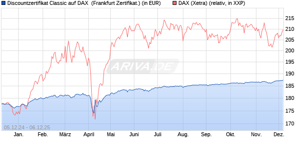 Discountzertifikat Classic auf DAX [Société Générale . (WKN: SJ6V4Z) Chart