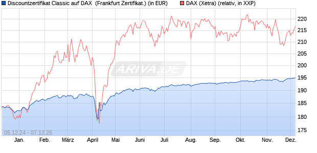 Discountzertifikat Classic auf DAX [Société Générale . (WKN: SJ6V47) Chart