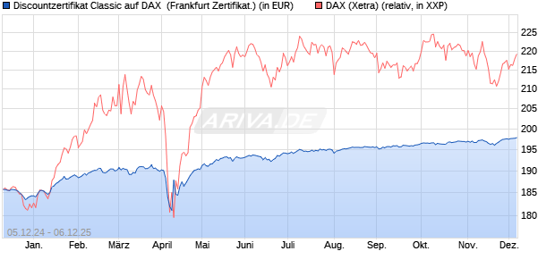 Discountzertifikat Classic auf DAX [Société Générale . (WKN: SJ6V5A) Chart