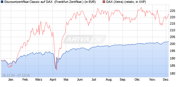 Discountzertifikat Classic auf DAX [Société Générale . (WKN: SJ6V5E) Chart
