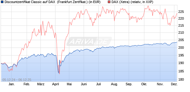 Discountzertifikat Classic auf DAX [Société Générale . (WKN: SJ6V5G) Chart