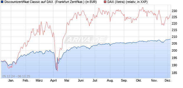 Discountzertifikat Classic auf DAX [Société Générale . (WKN: SJ6V5M) Chart