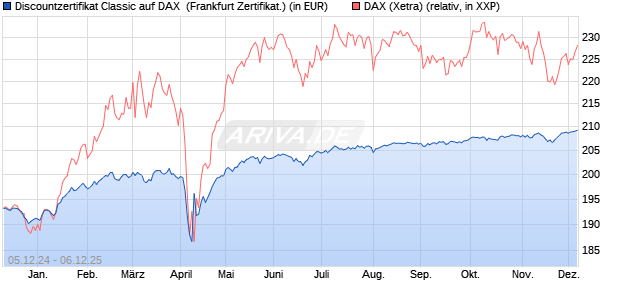 Discountzertifikat Classic auf DAX [Société Générale . (WKN: SJ6V5N) Chart