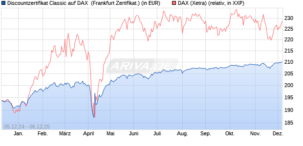 Discountzertifikat Classic auf DAX [Société Générale . (WKN: SJ6V5P) Chart
