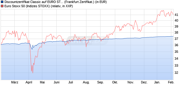 Discountzertifikat Classic auf EURO STOXX 50 [Soci&eacute;. (WKN: SJ6V6G) Chart