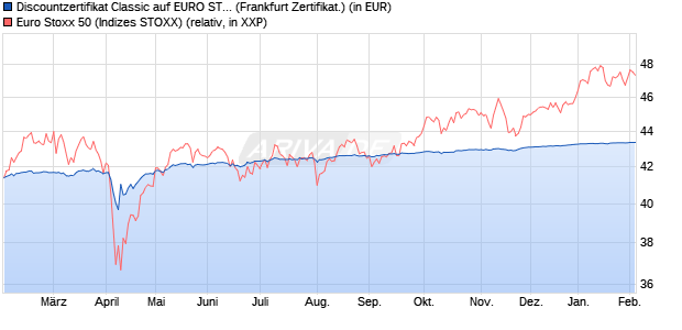 Discountzertifikat Classic auf EURO STOXX 50 [Soci&eacute;. (WKN: SJ6V6U) Chart