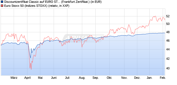 Discountzertifikat Classic auf EURO STOXX 50 [Soci&eacute;. (WKN: SJ6V63) Chart