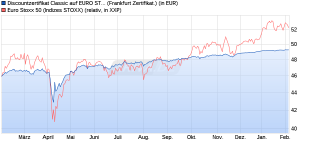 Discountzertifikat Classic auf EURO STOXX 50 [Soci&eacute;. (WKN: SJ6V66) Chart