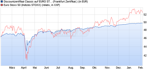Discountzertifikat Classic auf EURO STOXX 50 [Soci&eacute;. (WKN: SJ6V67) Chart