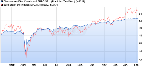 Discountzertifikat Classic auf EURO STOXX 50 [Soci&eacute;. (WKN: SJ6V7D) Chart