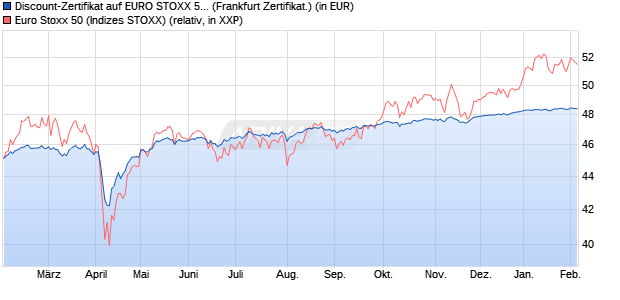 Discount-Zertifikat auf EURO STOXX 50 [DZ BANK AG] (WKN: DY0WLW) Chart