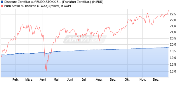 Discount-Zertifikat auf EURO STOXX 50 [DZ BANK AG] (WKN: DY0WL1) Chart