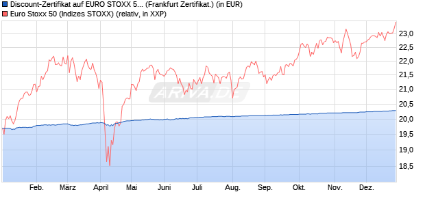 Discount-Zertifikat auf EURO STOXX 50 [DZ BANK AG] (WKN: DY0WL2) Chart