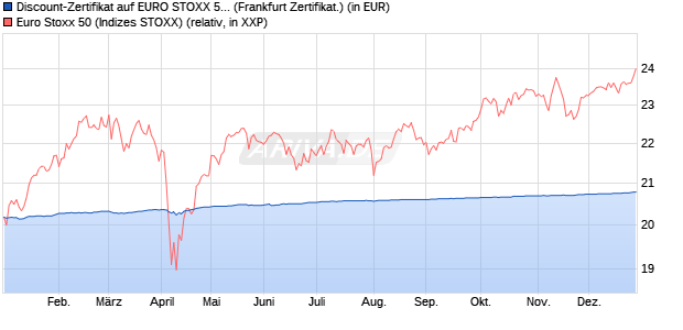 Discount-Zertifikat auf EURO STOXX 50 [DZ BANK AG] (WKN: DY0WL3) Chart