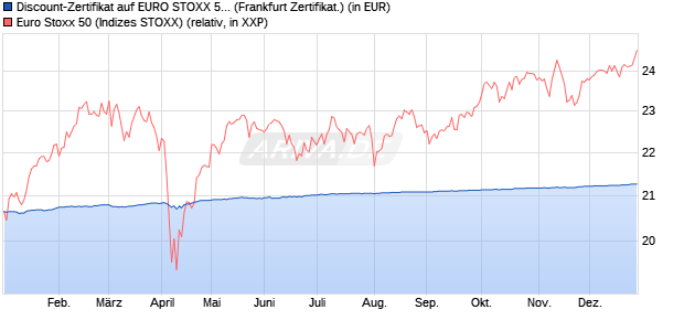 Discount-Zertifikat auf EURO STOXX 50 [DZ BANK AG] (WKN: DY0WL4) Chart