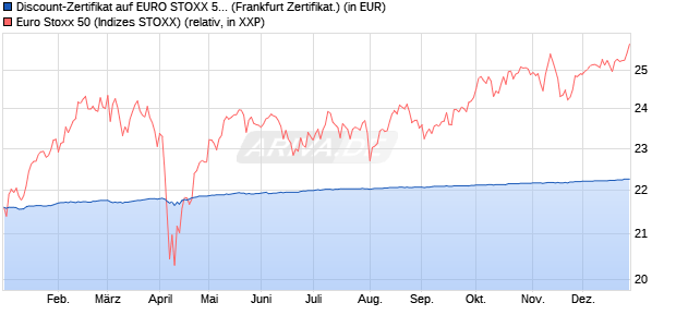Discount-Zertifikat auf EURO STOXX 50 [DZ BANK AG] (WKN: DY0WL6) Chart