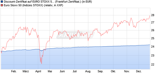 Discount-Zertifikat auf EURO STOXX 50 [DZ BANK AG] (WKN: DY0WMA) Chart