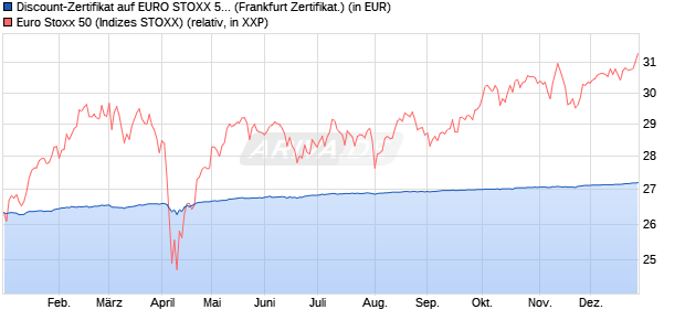 Discount-Zertifikat auf EURO STOXX 50 [DZ BANK AG] (WKN: DY0WMG) Chart