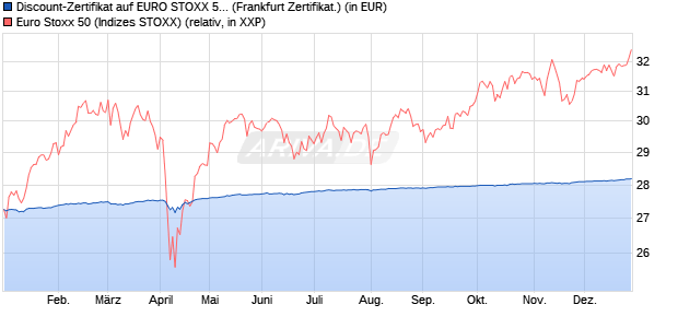 Discount-Zertifikat auf EURO STOXX 50 [DZ BANK AG] (WKN: DY0WMJ) Chart