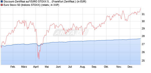 Discount-Zertifikat auf EURO STOXX 50 [DZ BANK AG] (WKN: DY0WMH) Chart
