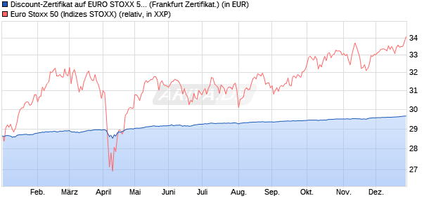 Discount-Zertifikat auf EURO STOXX 50 [DZ BANK AG] (WKN: DY0WMM) Chart