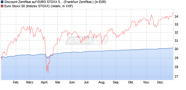Discount-Zertifikat auf EURO STOXX 50 [DZ BANK AG] (WKN: DY0WMN) Chart