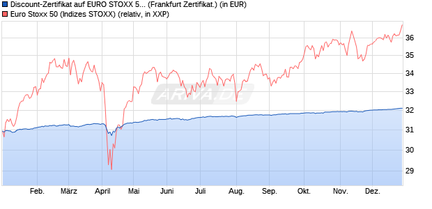 Discount-Zertifikat auf EURO STOXX 50 [DZ BANK AG] (WKN: DY0WMS) Chart