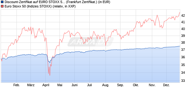 Discount-Zertifikat auf EURO STOXX 50 [DZ BANK AG] (WKN: DY0WM3) Chart