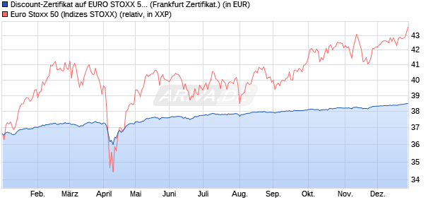 Discount-Zertifikat auf EURO STOXX 50 [DZ BANK AG] (WKN: DY0WM5) Chart