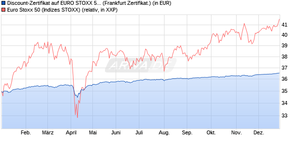 Discount-Zertifikat auf EURO STOXX 50 [DZ BANK AG] (WKN: DY0WM1) Chart