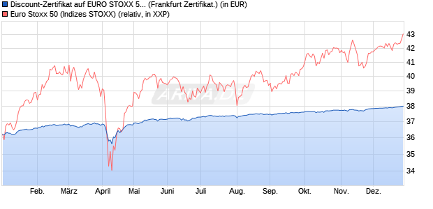Discount-Zertifikat auf EURO STOXX 50 [DZ BANK AG] (WKN: DY0WM4) Chart