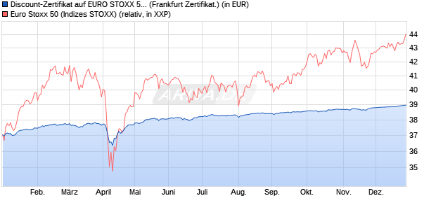 Discount-Zertifikat auf EURO STOXX 50 [DZ BANK AG] (WKN: DY0WM6) Chart