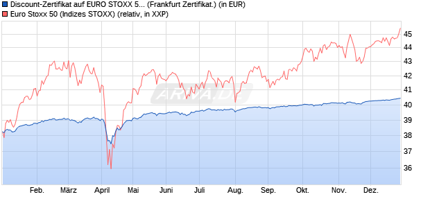 Discount-Zertifikat auf EURO STOXX 50 [DZ BANK AG] (WKN: DY0WM9) Chart