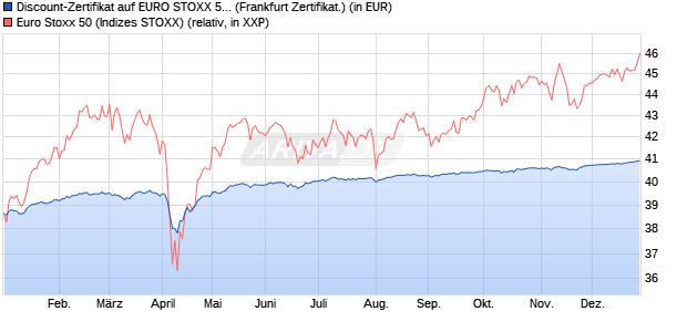 Discount-Zertifikat auf EURO STOXX 50 [DZ BANK AG] (WKN: DY0WNA) Chart